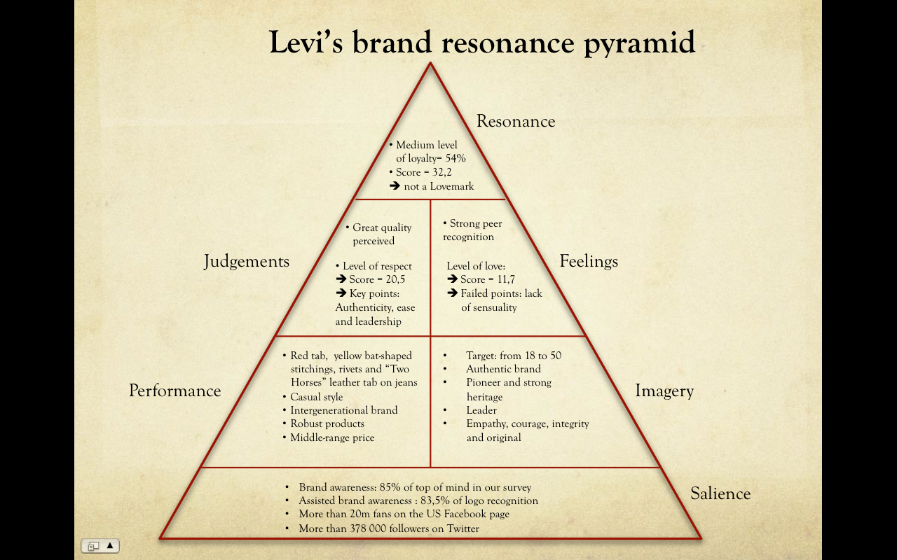 Solved Draw and explain a Brand Resonance Pyramid for the
