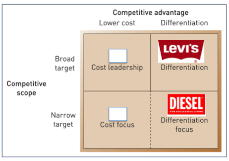 Levi's and Diesel Price Positioning 